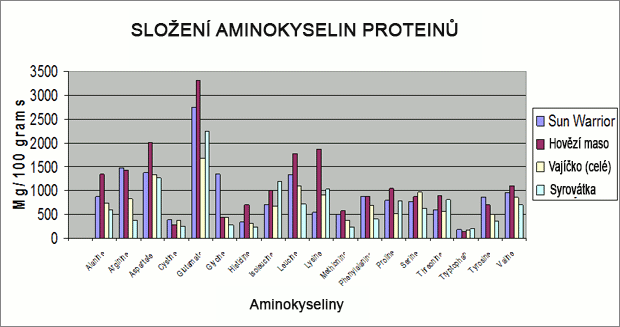 protein_sunwarrior_aminoacid